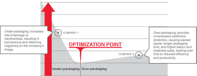 Optimisation