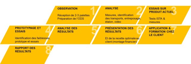 Optimisation de pellicule sur palette