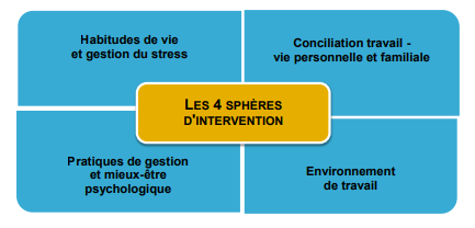 Sphères d'intervention du Groupe entreprises en santé